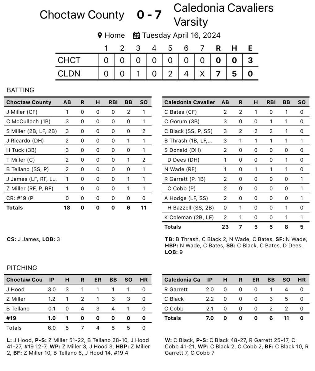 Choctaw County 0, Caledonia 7. FINAL

Staff combined no-hitter.