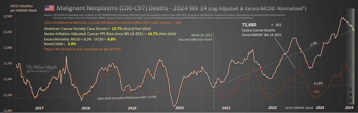 They lied to you - Cancer deaths are elevated and rising.