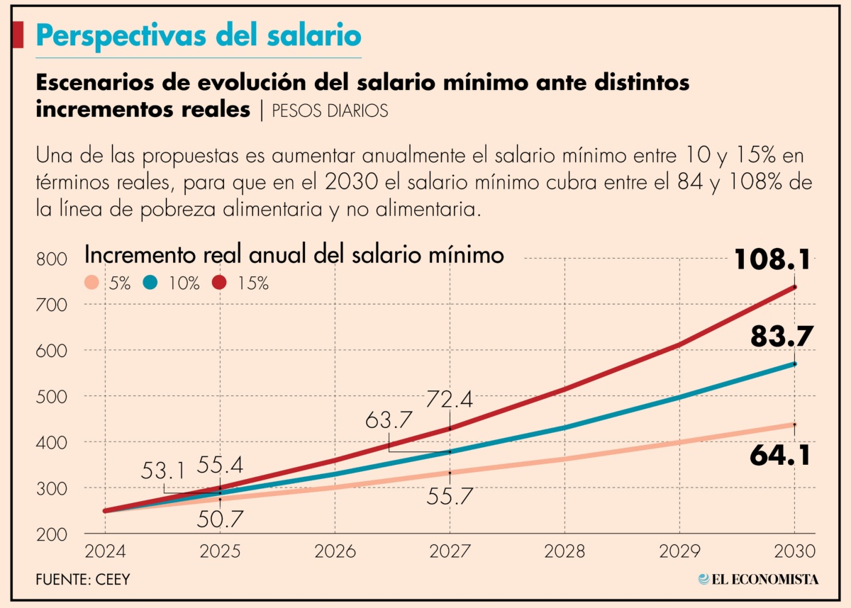 eleconomista's tweet photo. Inclusión y mejores salarios, claves para movilidad social. 👨‍👩‍👧‍👦💰 https://t.co/W1tkkwWXk3 https://t.co/ez8EGZJPfv