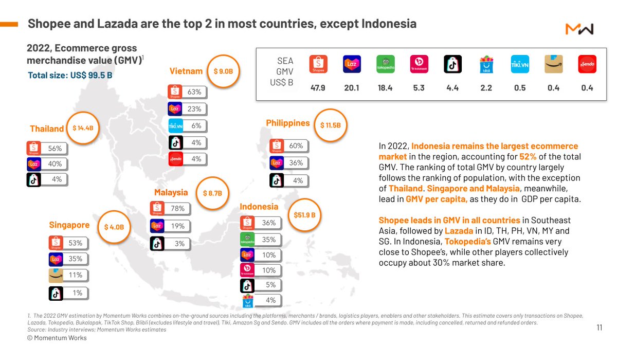 irfanfarrel_'s tweet photo. Berikut perkiraan kontribusi masing-masing e-commerce terhadap total GMV di Indonesia:

1. Shopee ($18,6 miliar)
2. Tokopedia ($18,1 miliar)
3. Lazada ($5,1 miliar)
4. Bukalapak  ($5,1 miliar)
5. TikTok Shop ($2,5 miliar)
6. Blibli ($2,0 miliar) https://t.co/ofcDAUCjIU