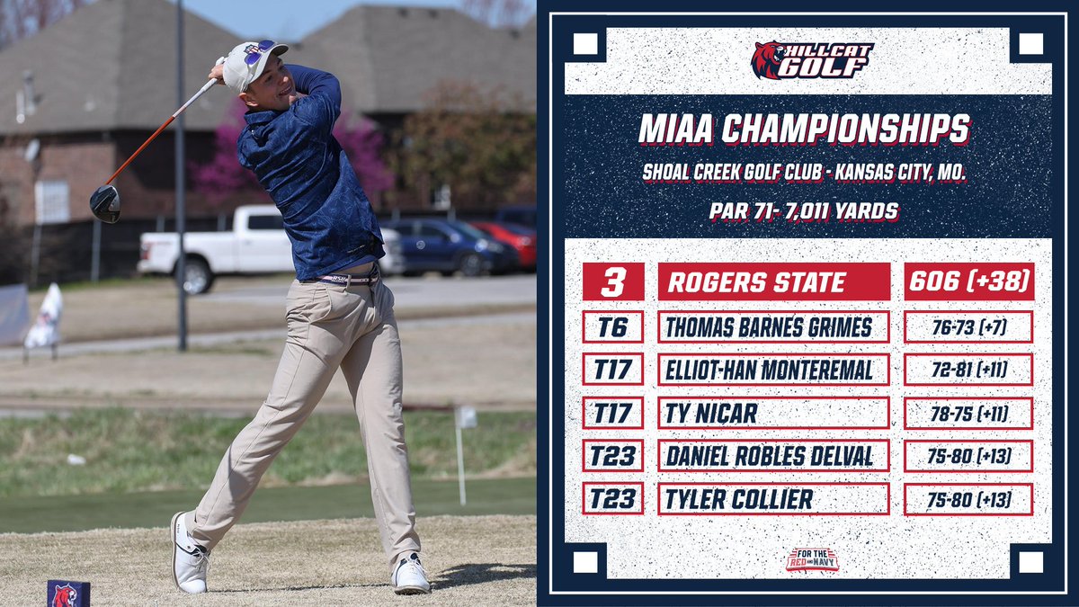 After the second round of the MIAA Championships, the Hillcats moved up to 3rd place with a total card of 606 (+38), 5 strokes behind 2nd place. Thomas Barnes Grimes now leads RSU in a tie for 6th with a total card of 149 (+7) after shooting a 73 (+2) today. #ForTheRedAndNavy