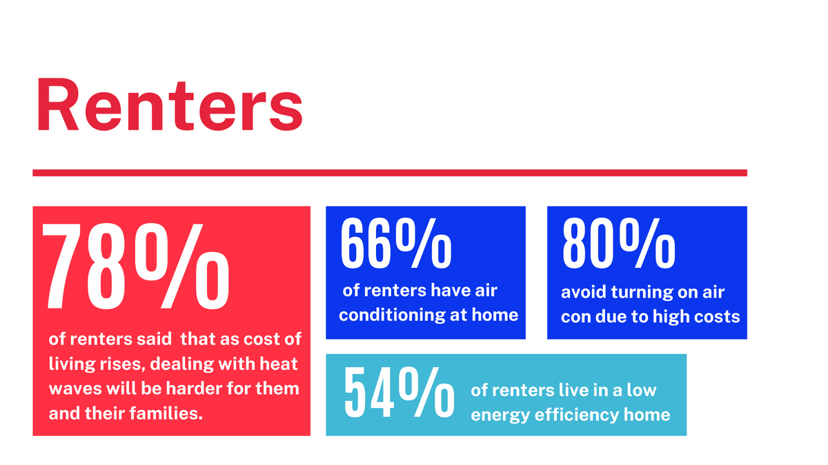 The results of our Summer Survey show that renters are hit harder by cost of living pressures and are more likely to live in a low energy efficiency home.