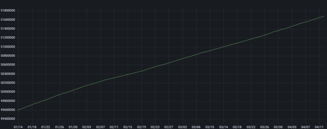BarkingData's tweet photo. Over the past 90 days, the max ID associated with #Etsy has exhibited a consistent upward trend, rising from 49601636 to 51682598.

As ur reliable partner, Barking Data stands ready to fulfill all ur data scraping needs with professionalism and precision👉https://t.co/AAilfS1yja https://t.co/cHmJ8af2qo