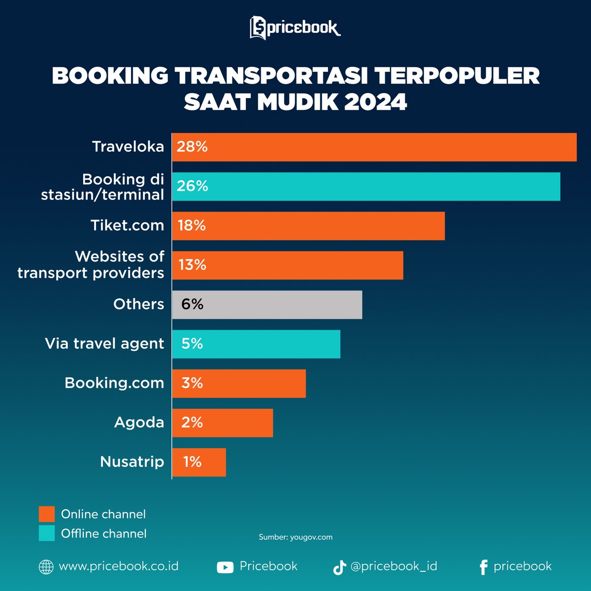 Pricebook_ID's tweet photo. Recap Booking Para Pemudik di 2024🚙🚌🚄✈️🛵
#pricebook #pricebookinfo #Mudik2024 #MudikLebaran2024 https://t.co/3rl3Ix3CLl
