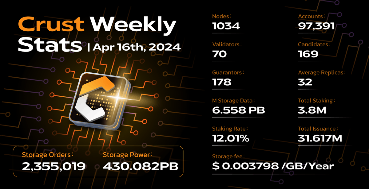 📢Crust Weekly Stats -- Apr 16th, 2024