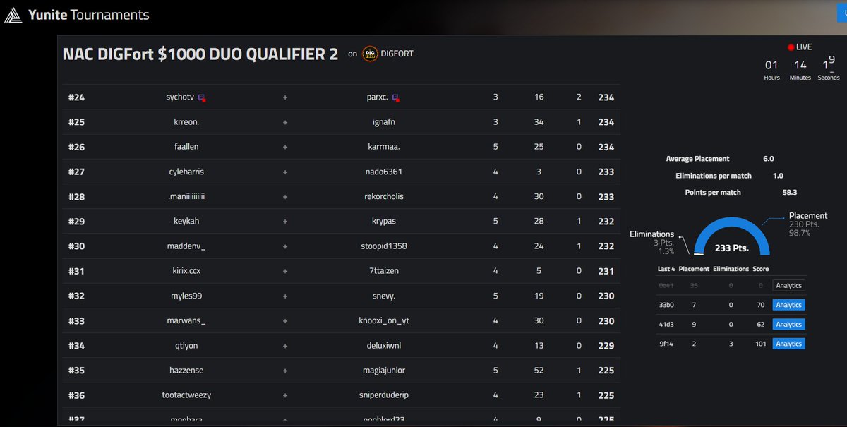 Cyle_FN's tweet photo. 27th, Qualed DIG semis W/@NadoFPS  Landing Snooty ALL GAMES. https://t.co/S9linKI8Bz