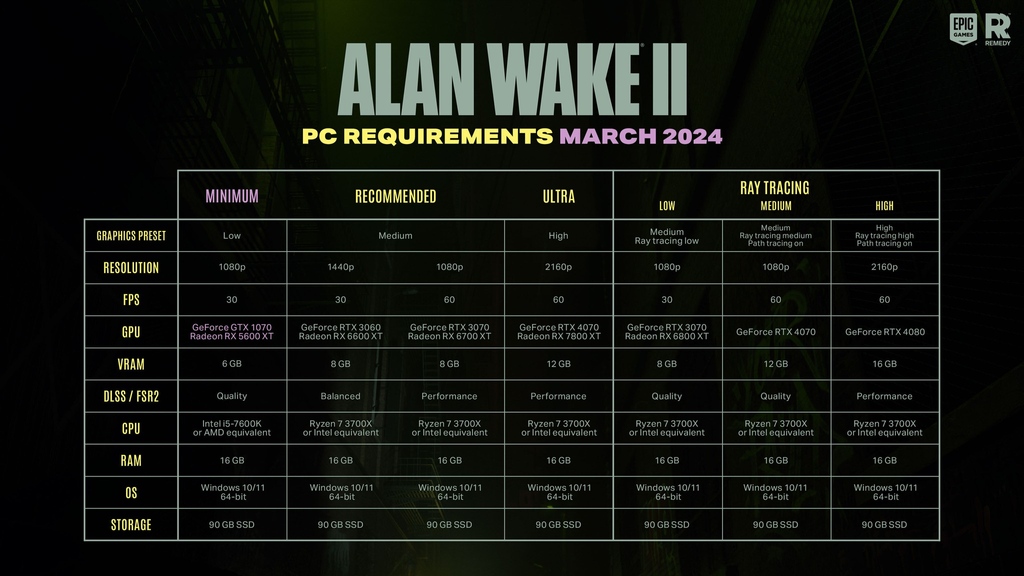 Alan Wake IIは異例とも言えるリリース前にシステム要件を引き下げました。これで旧世代GPUでもある程度プレイできますね(^o^;) #Palit #Nvidia #GameNews #AlanWakeII #pcmod #GPU #PCmasterrace #pcgaming #graphiccard #custompc #graphicscard #pcbuild #pcgame #pcgamer #gamer #gaming #gamers