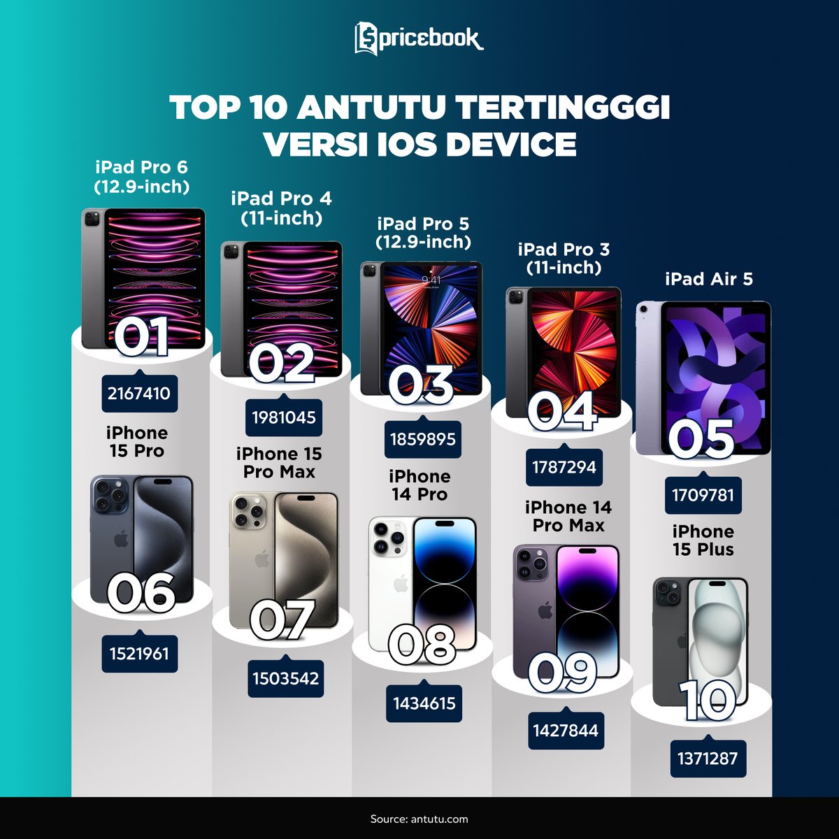 Pricebook_ID's tweet photo. Daftar Antutu Tertinggi Versi IOS🚀. Ada yang udah punya⁉️
#pricebook #pricebookinfo #ios #iPhone https://t.co/7LlKW2GhAl