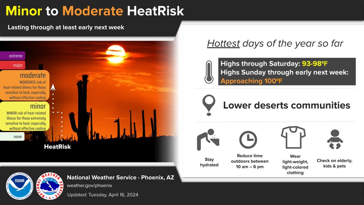 A prolonged stretch of very warm temperatures is expected through at least early next week with highs in the 90s across the lower deserts. There is an elevated chance for the first 100ºF of the year beginning on Sunday and persisting into early next week! #azwx #cawx