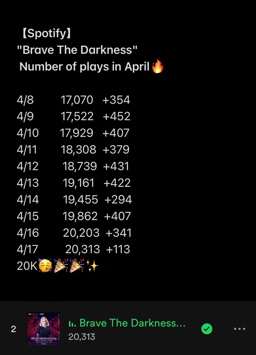 suruiqi_lover7's tweet photo. @sury_official スールイチーSpotify 《Brave The Darkness》昨日で2万回達成🥰🎉🎉✨
@sury_official https://t.co/ia9K8zope2
