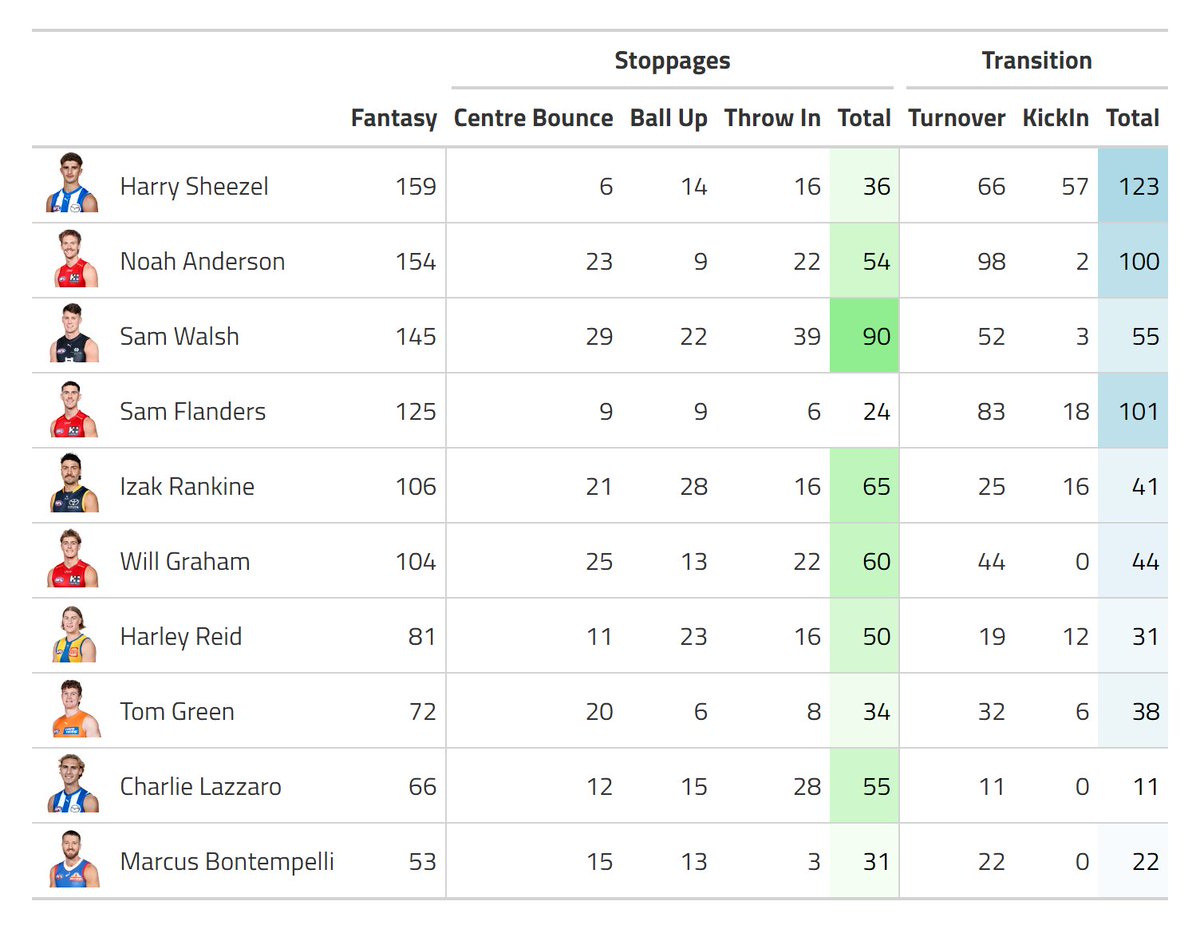 jaiden_popowski's tweet image. Round 5 #AFLFantasy score sources

☀️ Suns dominate the easy Hawks matchup for transition
🔥 Harley the midfielder
🤔 90 stoppage points for Walsh is a career high by 10pts
👀 Izak Rankine proves his value as a midfielder with 65 stoppage points (30.5 av in R1-R4)