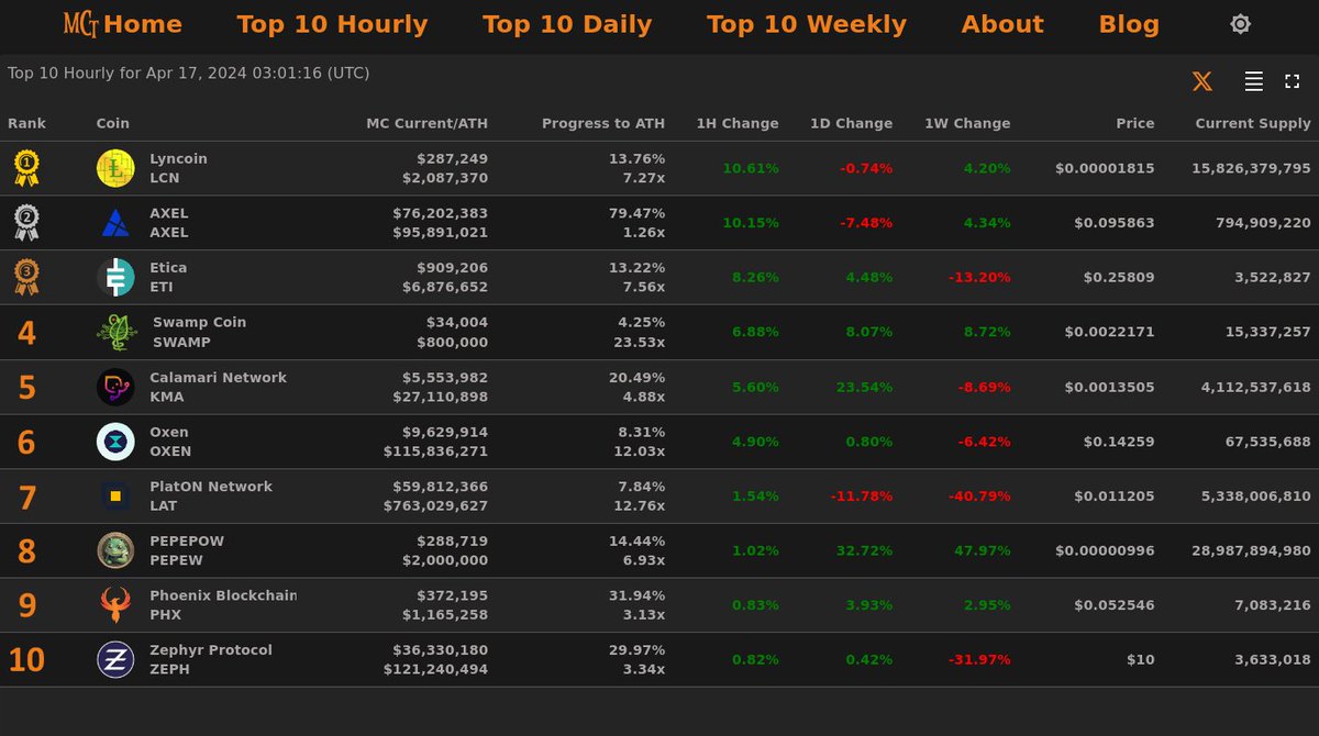 Top 10 Hourly Gainers - Apr 17, 2024 03:01 (UTC)

🥇 #Lyncoin @lyncoin1
🥈 #AXEL @axelunlimited
🥉 #Etica @eticaprotocol
4⃣ #SwampCoin
5⃣ #CalamariNetwork
6⃣ #Oxen
7⃣ #PlatONNetwork
8⃣ #PEPEPOW
9⃣ #PhoenixBlockchain
🔟 #ZephyrProtocol

🏆 Top 10