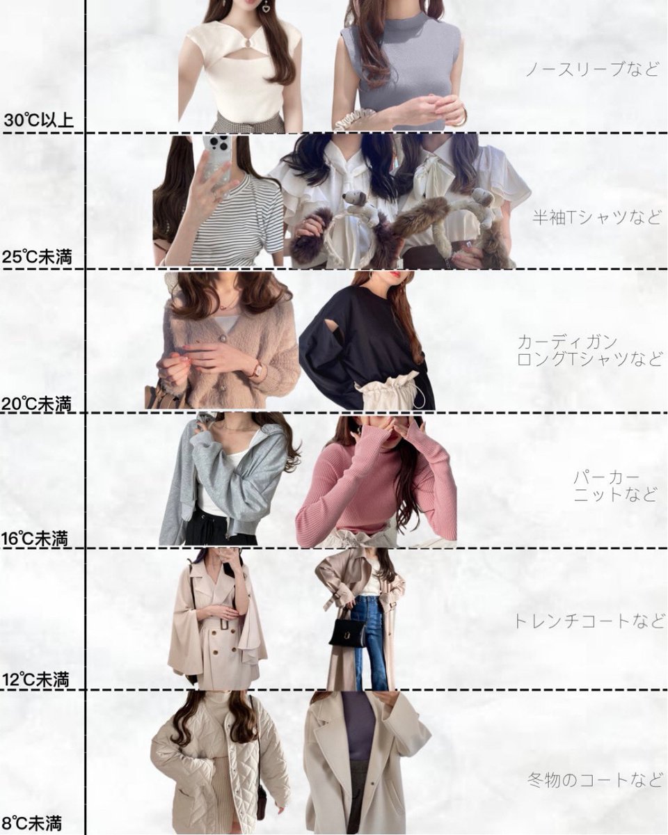 ma0226411's tweet photo. 急に暑くなったり肌寒くなったり今時期の服装選びムズすぎ😿
気温別の服装選び、参考にして頂けると嬉しいです👦🏻⭐️ https://t.co/qOpDFGaZfM