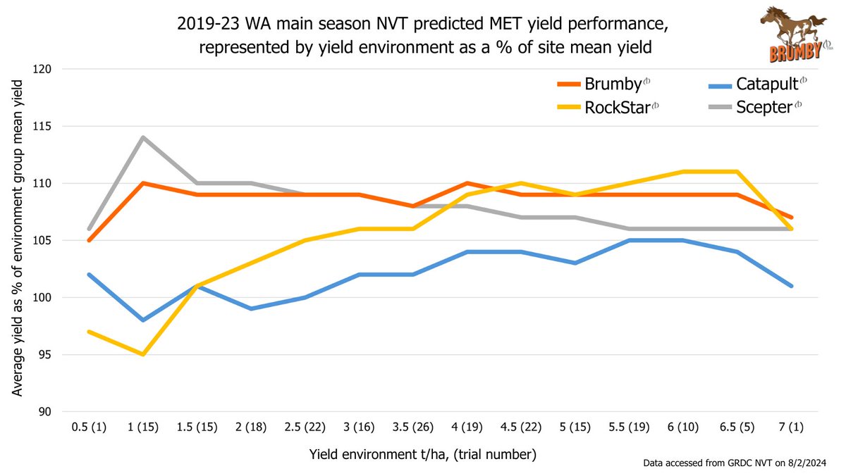 #Brumbywheat - the dark horse of 2023! Brumby performed well across WA yielding in the top 5 in the 2019-23 WA main season NVT MET making Brumby worth a look 🐎 Read more about Brumby's versatility in 2023 here: bit.ly/444h5hN There is limited seed available through