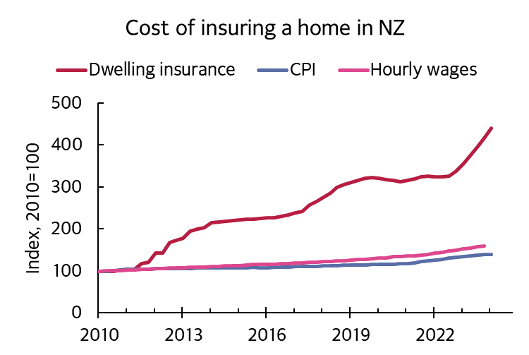 NZ home insurance costs are increasing fast. As expected given massive insured losses (eg see <a href="/_ICNZ/">Insurance Council of NZ/Te Kāhui Inihua o Aotearoa</a> ) from climate events last year here and abroad. 

Over the past decade dwelling insurance cost +104%, wages +46%, CPI +30%.
