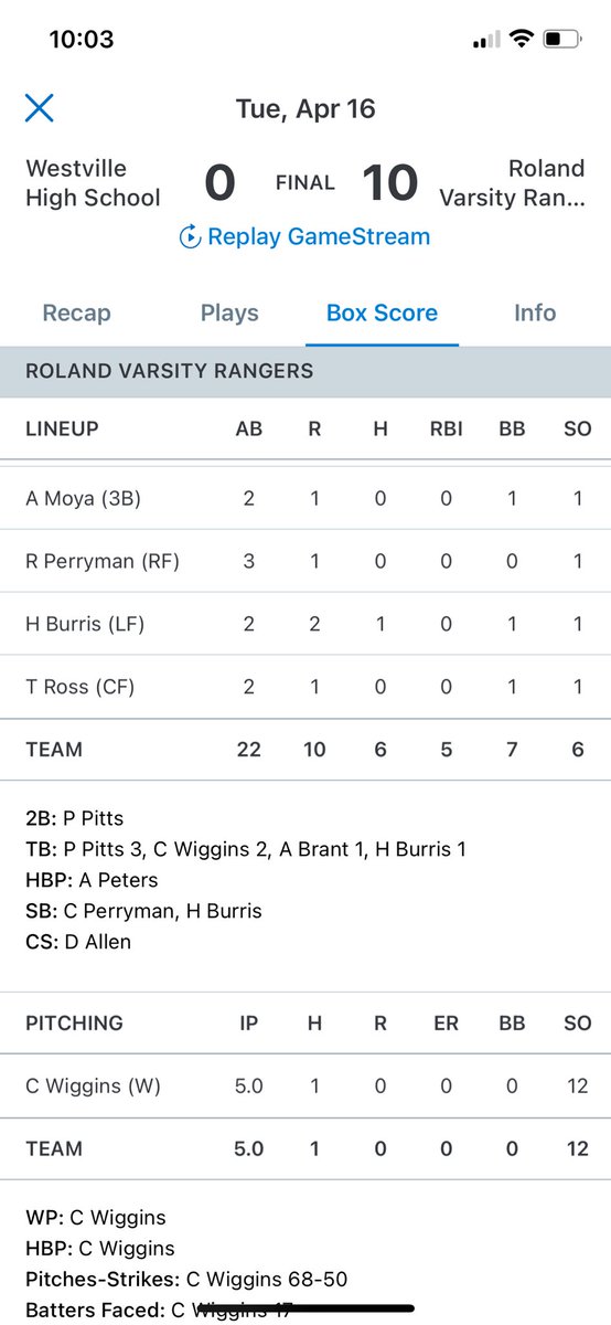 .@RazorbackBSB signee @CarsonWiggins13 with his most efficient outing of the season. Tosses a one hit shutout in 5IP. 12K and no walks. 68 pitches with 50 strikes. @k_sutherlandAR @the1nss @TsutherlandPG @RRainwater1037