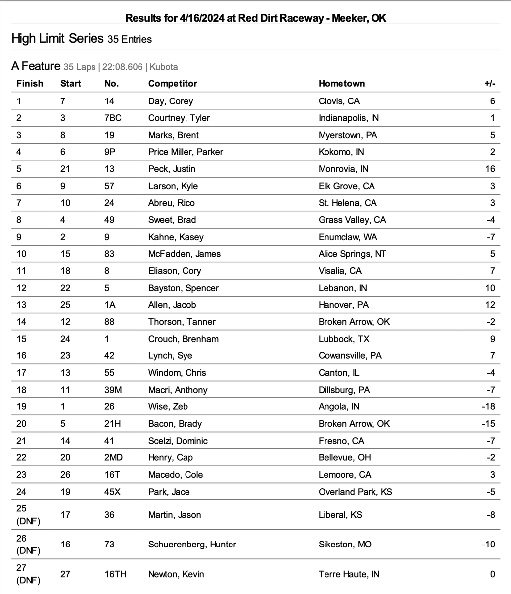 Tuesday's Full Finish from @RedDirtRaceway... @Corey_Day_ wins the Rudeen Development in conjunction with @RayceRudeenFdn Red Dirt Rumble presented by @BobHurleyRV!