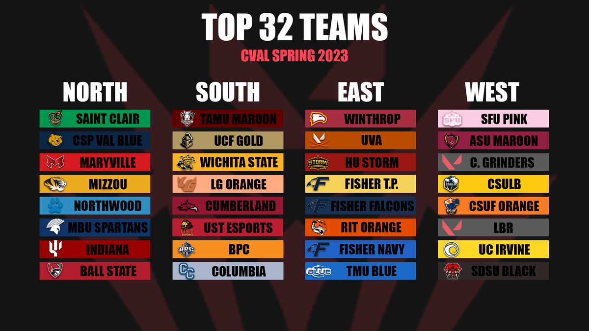 The CVAL year is COMING TO AN END and our final tournament before the Championships is heating up

Here are your Top 8 Teams for every region for CVAL Spring 2024!