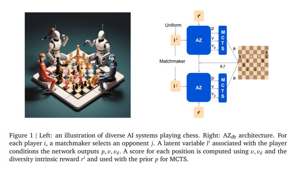 Diversifying #AI: DeepMind Pushes AI Toward Creative Game Players buff.ly/3ORR7XK @Synced_Global #MachineLearning #DeepLearning Cc @jblefevre60 @CurieuxExplorer @aure79lien @YvesMulkers @chidambara09 @PawlowskiMario