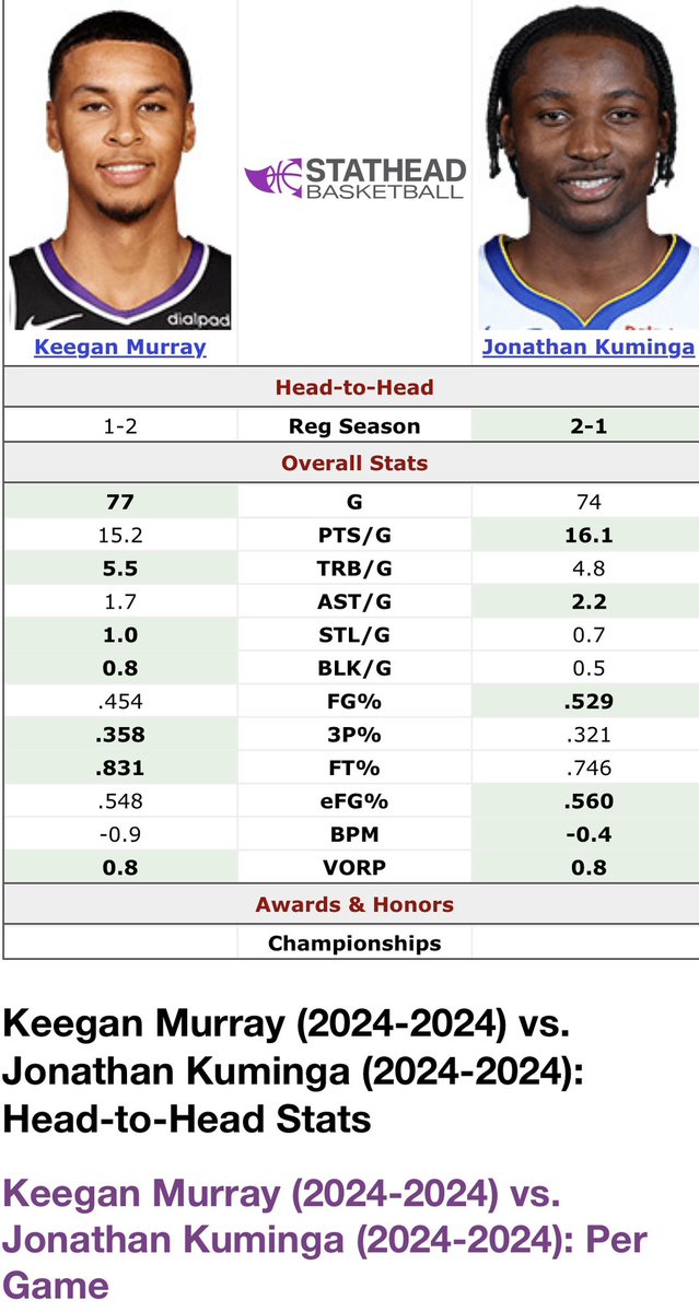 Who you taking?

This seasons head2head basic stats
#lightthebeam #DubNation