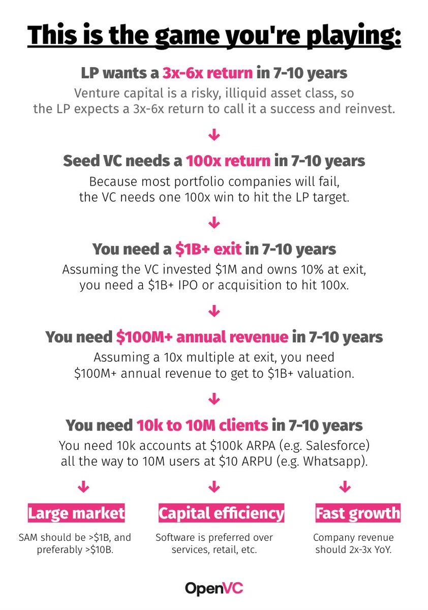 Updated cheatsheet for founders. Know the game you're playing... ♟️