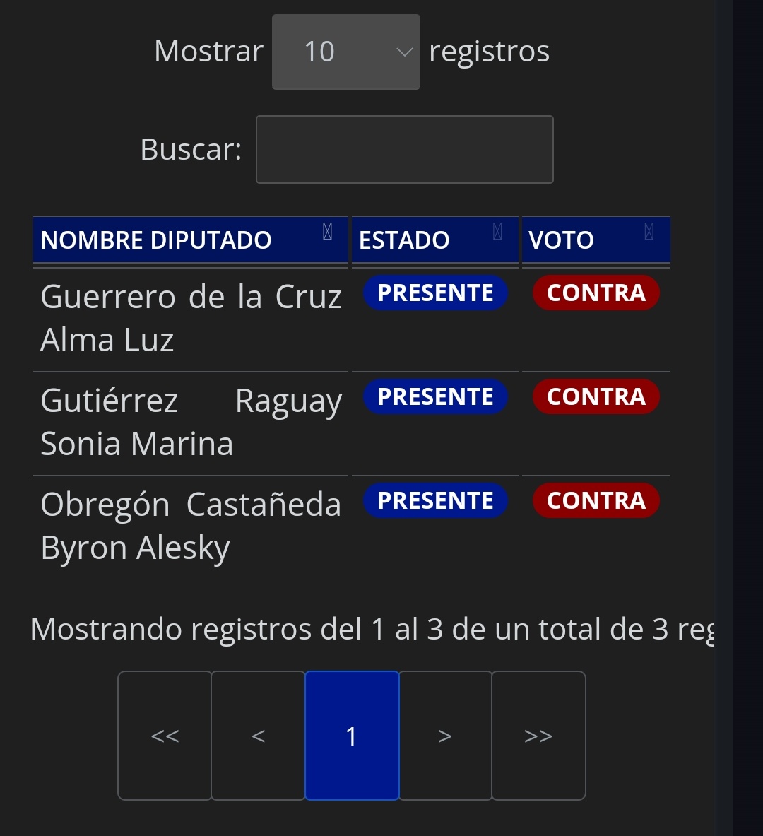 Cavalarus_J's tweet photo. Estos son los únicos 3 diputados que votaron en contra de el Punto Resolutivo 13-2024,... "que rechaza y condena los ataques ocurridos contra Israel", la mayoría de @BancadaSemilla votaron a favor, hay algunos otros que aparecen ausentes o con licencia. https://t.co/R7BGJPYlez