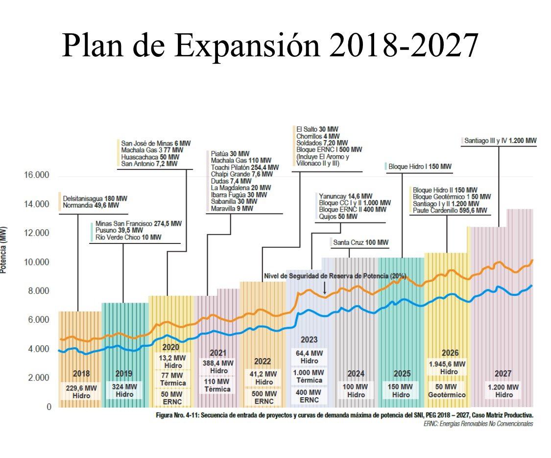 Aquí los responsables del sabotaje por el cual volvemos a tener cortes de energía en Ecuador 🇪🇨: @Lenin @LassoGuillermo 😡 Están todos los proyectos que debían construirse a los largo de los años dentro del Plan Maestro de Electricidad para garantizar la seguridad energética