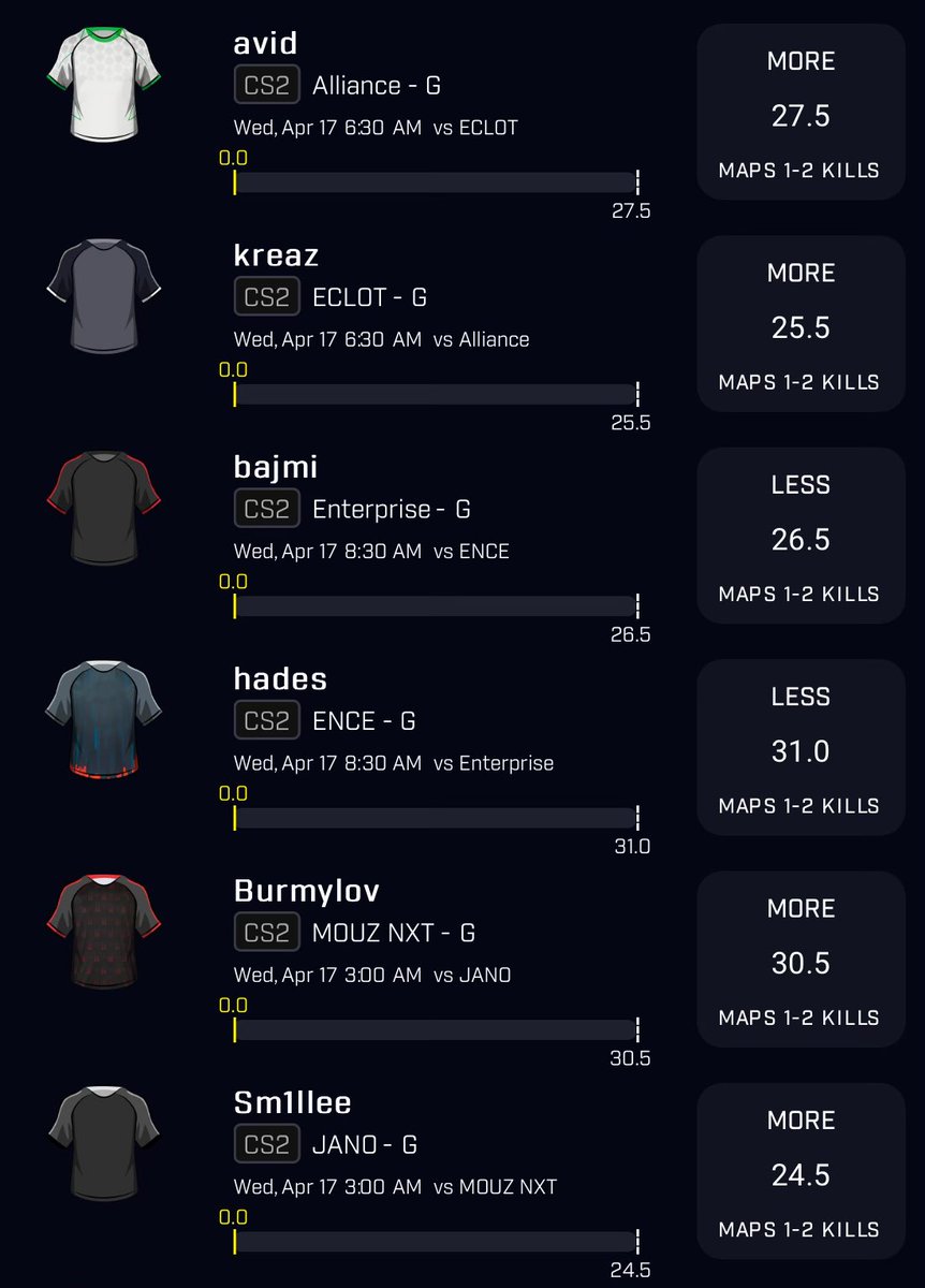 🚨AI CS2 Correlation Slips from the <a href="/DGFantasy/">Daily Grind Fantasy Sports</a> AI Slip Generator!

If one of these slips hit, I will give away $50 to ONE Person and 1 Month of Free DGF Fantasy Bundle Access away to someone else that Likes + RTs this tweet.

Slip #1: 
prizepicks.onelink.me/gCQS/shareEntr…

Slip #2: