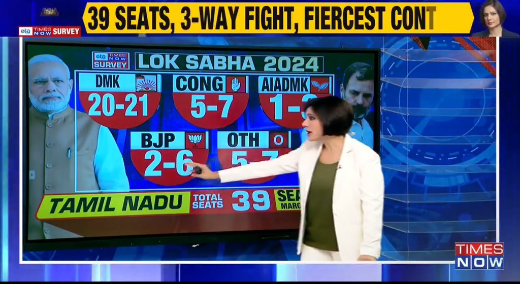 தமிழ்நாடு மொத்த இடங்கள்: 39 திமுக: 20-21 காங்கிரஸ்: 5-7 அதிமுக: 1-3 பாஜக: 2-6 மற்றவை: 5-7. திமுக இரண்டு இடத்தில் தோற்கும் அதில் தேனி ஒன்று .!