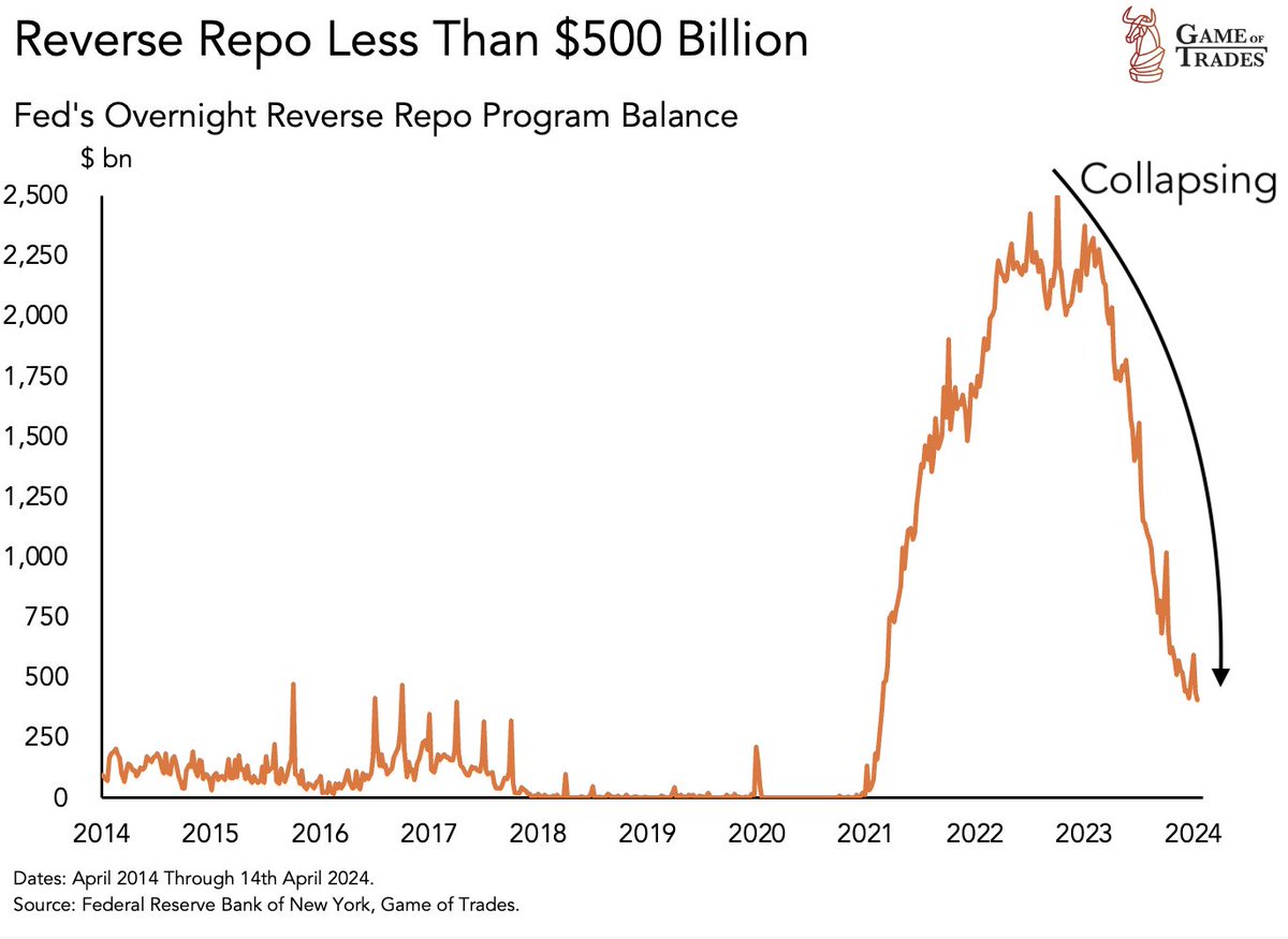 WARNING: Reverse Repo is collapsing

And has gone from +$2500 billion to under $500 billion since 2023