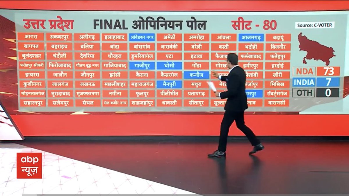 LaljiVermaSP's tweet photo. ABP C Voter सर्वे मात्र 7 सीट INDIA गठबंधन को जीतता हुआ दिखा रहा है, इसमें 

अंबेडकर नगर, गाज़ीपुर, मैनपुरी, घोसी, कन्नौज, आजमगढ़ और रामपुर हैं। 

यह सर्वे गलत है। इंडिया गठबंधन इससे कही अधिक सीटें जीतने जा रहा है।

क्योंकि इस बार PDA जुड़ गया है, इंडिया जीतेगा।

@yadavakhilesh 
@proframgopalya1 
@samajwadiparty
