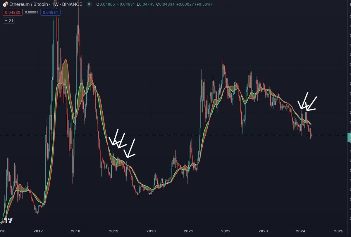 After the #BTC spot ETF launched, #ETH / #BTC had a sharp rally. My feed on  X was inundated with people calling the bottom on ETH/BTC and the top on  BTC.D (for