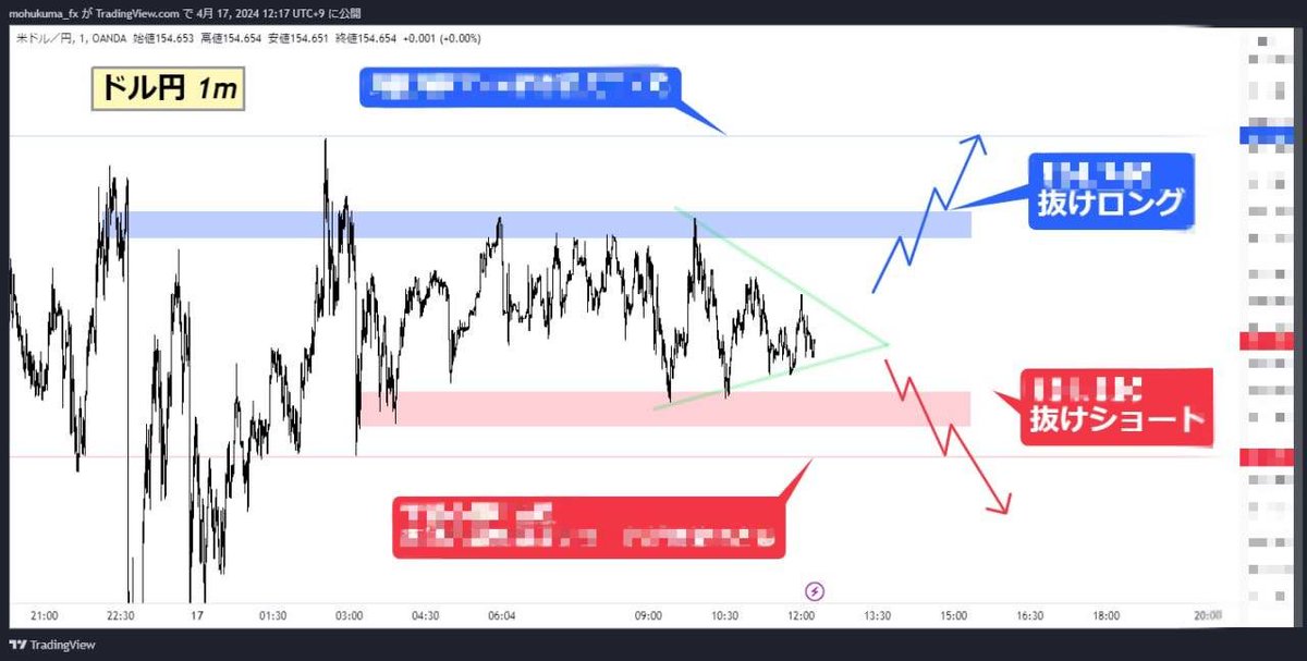 【為替介入来るか！？】

ドル円(#USDJPY) 先出し

30分以内に
『いいねRT&amp;一言リプ』した人抽選で
DMに配布いきます🐻

貰えたらリプで報告下さい！

FRBパウエル議長の発言からも米利下げは先延ばし。
中東情勢が緊迫、為替介入の警戒度上がってる

私達で四百数十万円稼いでこ！

日経平均 GOLD