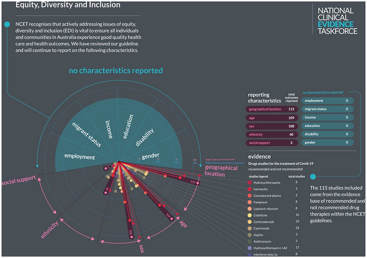 Reporting of equity and diversity characteristics in COVID drug trials 'was startlingly poor'. sciencedirect.com/science/articl… @evidence_aus @SamanthaC_22