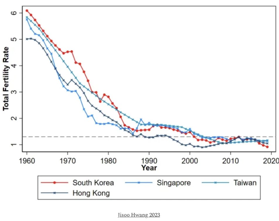 What led to East Asia's rapid fall in fertility??

- Strong states
- Economic growth, or
- Culture?

And how important was this for rising female employment?

ggd.world/p/what-led-to-…