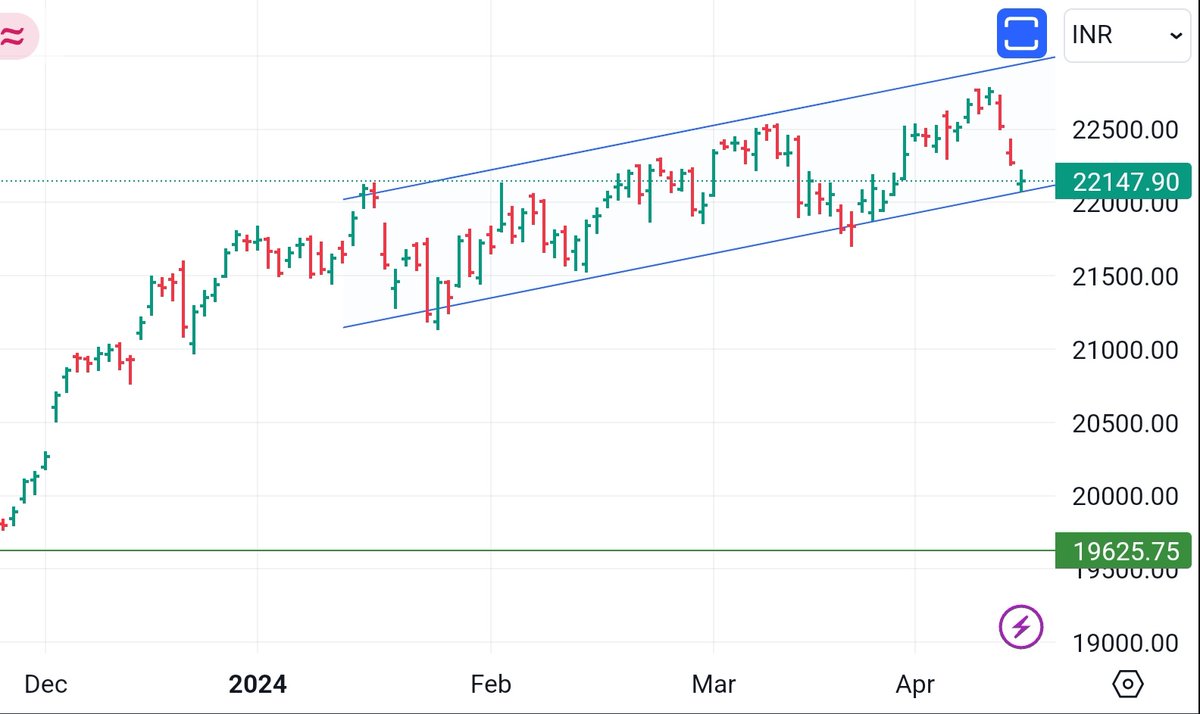 DhanjuB_S's tweet photo. Nifty is trading at lower base of channel, interesting to see if it find support here for upward reversal. #nifty50 #swingtrade #StockMarket #StockToWatch #TradingView #zerodha #zeebusiess #chartoftheday https://t.co/QKGuBqDo7o