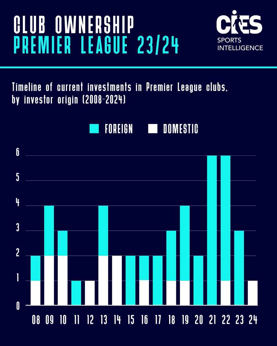 ⚽️ The current #ClubOwnership landscape of the English #PremierLeague is the result of a total 48 investments from 2008 onwards. Foreign capital accounted for 84% of the transactions completed in the last ten years 🌍