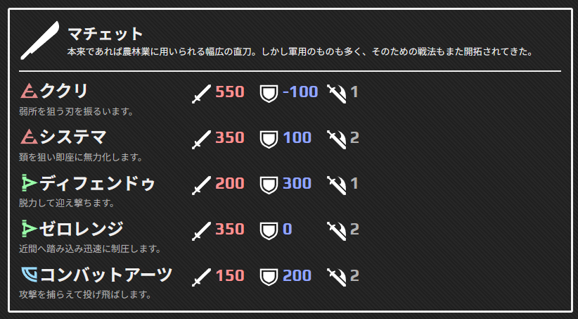 ・全ての技を固有の技名に変更しました
これにより、今まで共通の技を持つことでバランス調整を困難にしていたものを改善し、また一部の武器はその過程で大幅なリワークを行いました。 
以下はその一例となります。