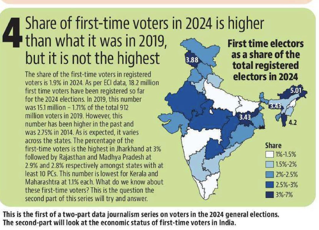 How has the electorate changed over the years? 1. Highest voters-population ratio in 2024 2. Lowest gender imbalance in the electorate 3. The share of the first time voters (18-19 years age cohort) in the electorate is 1.9 percent in 2024.