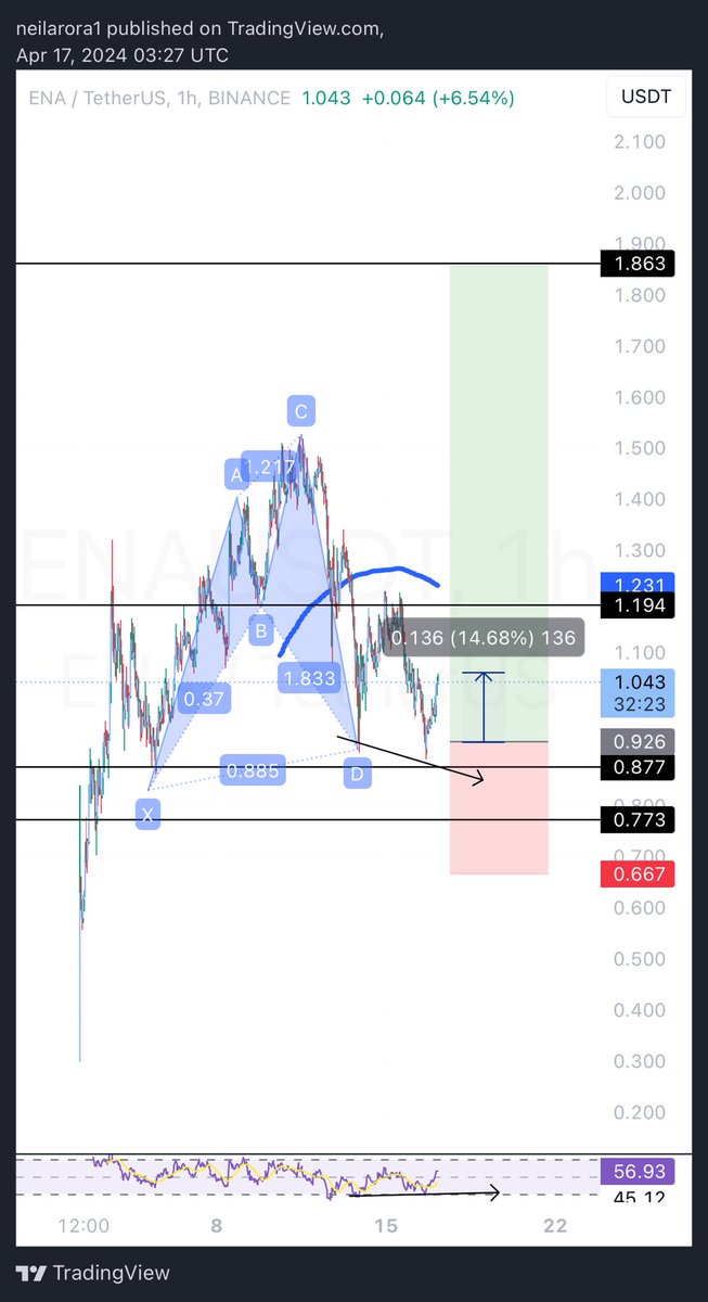 neilarora16's tweet image. $ENA

For those that say harmonics don’t won’t 

How much more proof do you need?

15% move, took TP1 here 💪🏻
