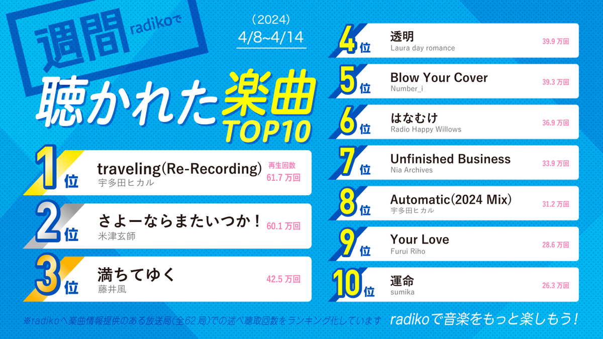 🎧#radiko週間楽曲ランキング 《2024年4/8〜4/14》 🏅1位 #宇多田ヒカル「traveling (Re-Recording)」 @utadahikaru 🥈2位 #米津玄師「さよーならまたいつか！」 @hachi_08 🥉3位 #藤井風「満ちてゆく」 @fujiikazestaff ▼ラジコアプリのインストールはこちら radiko.onelink.me/3791153303/kft…