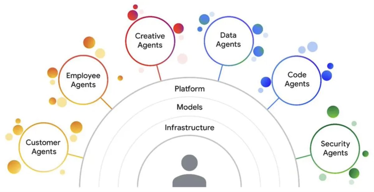 This image summarizes the theme of @googlecloud NEXT last week: ✅ Infrastructure: AI hypercomputing hardware ✅ Models: Gemini! ✅ Platform: Vertex AI ✅ Agents: Vertically integrated AI agents powered by Gemini. Read more in this blog by @janakiramm