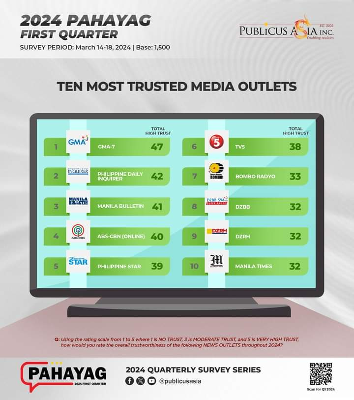 TRUSTED | #GMANetwork remains on top as #PublicusAsiaInc No.1 most trusted media outlets in the country according to their #Pahayag1stQuarter survey!

Tatak Kapuso!
#KapusoForever 
#KapusoBuzz