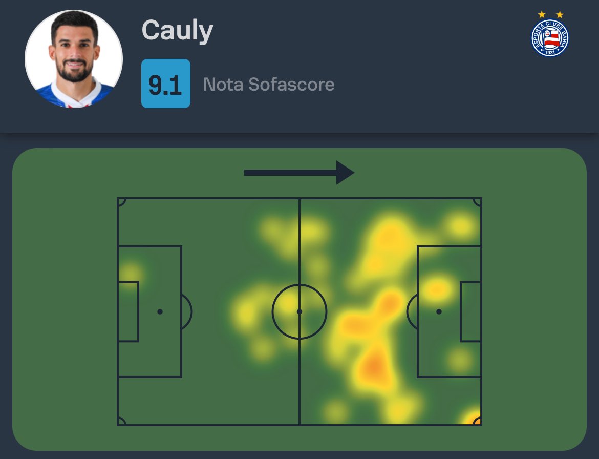 #Brasileirão 🇧🇷 Cauly foi o Destaque Sofascore de Bahia 2-1 Fluminense! ⚽️ 1 gol 🅰️ 1 assistência 🔑 4 passes decisivos 🛠️ 2 grandes chances criadas ↪️ 3/7 cruzamentos certos (43%!) 💨 3/3 dribles certos (100%!) 🆚 2 desarmes 💯 Nota Sofascore 9.1 (a maior do @Brasileirao 2024)