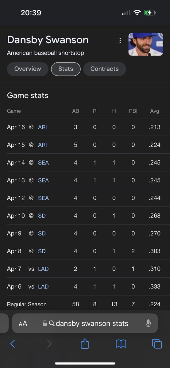 Dansby with that 120 point BA dip in ten days. Early season Swanson roller coaster. I do not miss that ride. 😂