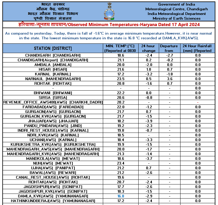 Observed #Minimum #Temperature over #Punjab, #Haryana & #Chandigarh dated 17.04.2024