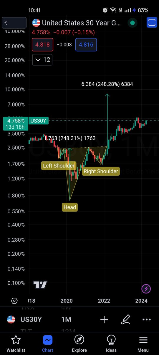 _IWillBeKnown_'s tweet image. #30yr #2yr $TNX