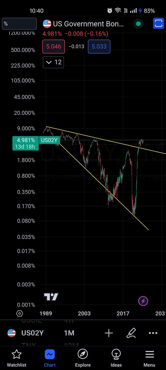 _IWillBeKnown_'s tweet image. #30yr #2yr $TNX