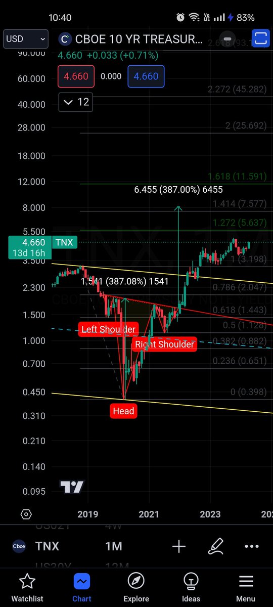 _IWillBeKnown_'s tweet image. #30yr #2yr $TNX