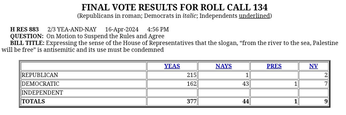 A política americana está completamente disfuncional. Deputados aprovaram hoje resolução condenando a expressão... #FromtheRivertotheSeaPalestineWillbeFree Republicanos e 162 (!!!!) Democratas votaram nesta aberração da natureza. 😱🤬 Não importa + quem seja presidente ou qual